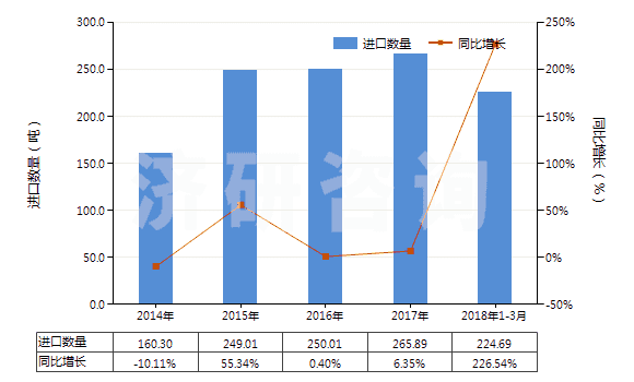 2014-2018年3月中國其他正磷酸氫鈣(磷酸二鈣)(HS28352590)進(jìn)口量及增速統(tǒng)計(jì) 2014-2018年3月中國其他正磷酸氫鈣(磷酸二鈣)(HS28352590)進(jìn)口量及增速統(tǒng)計(jì)